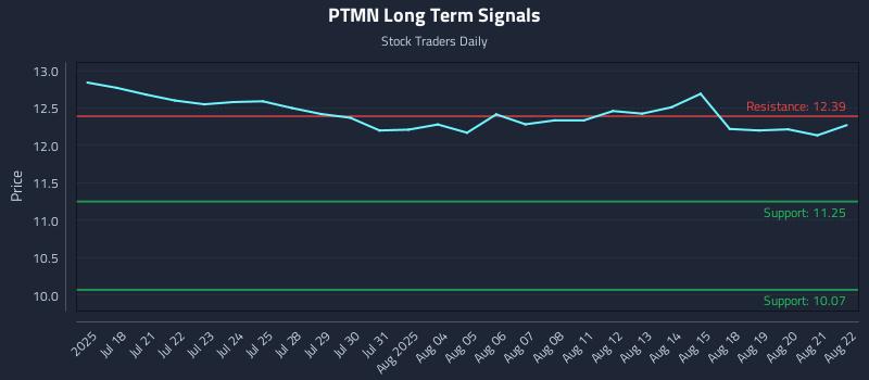 PTMN Long Term Analysis for January 13 2026