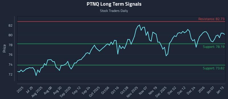 PTNQ Long Term Analysis for January 13 2026