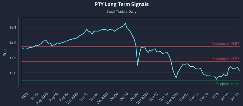 PTY Long Term Analysis for January 13 2026 PTY Long Term Analysis for January 13 2026