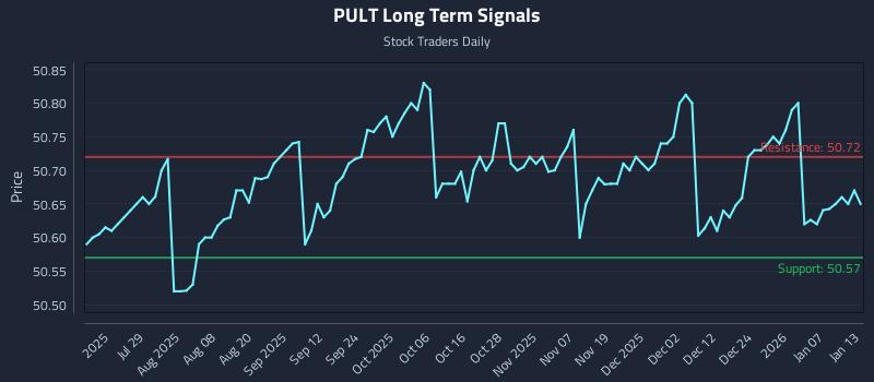 PULT Long Term Analysis for January 13 2026 PULT Long Term Analysis for January 13 2026