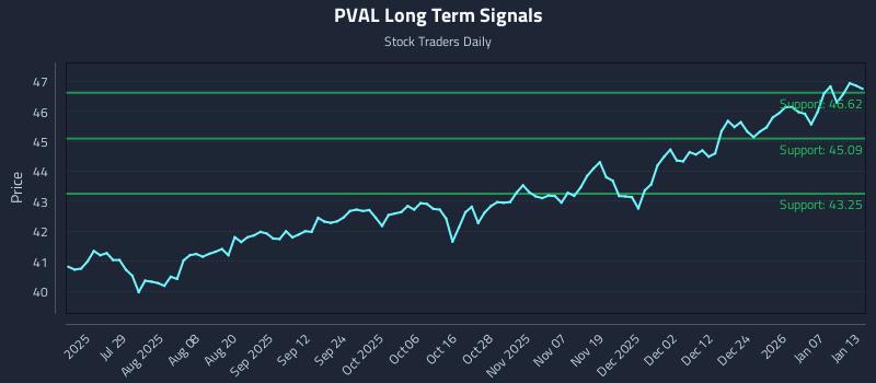 PVAL Long Term Analysis for January 13 2026 PVAL Long Term Analysis for January 13 2026