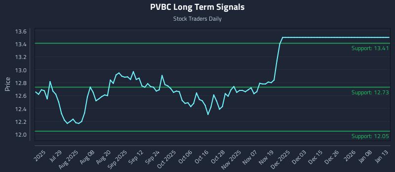 PVBC Long Term Analysis for January 13 2026 PVBC Long Term Analysis for January 13 2026
