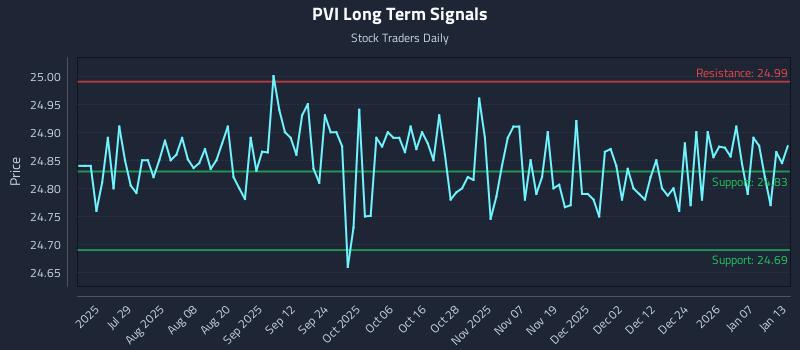 PVI Long Term Analysis for January 13 2026