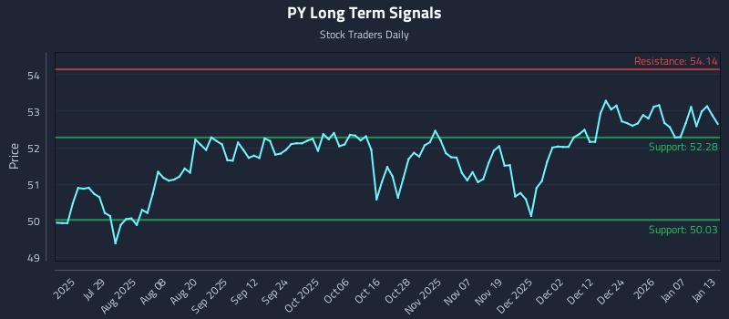 PY Long Term Analysis for January 13 2026