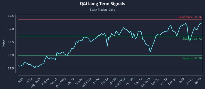 QAI Long Term Analysis for January 13 2026