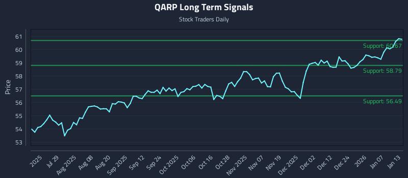 QARP Long Term Analysis for January 13 2026 QARP Long Term Analysis for January 13 2026
