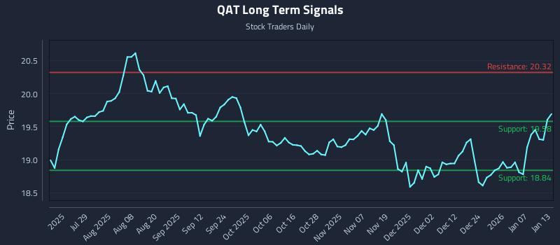 QAT Long Term Analysis for January 13 2026 QAT Long Term Analysis for January 13 2026