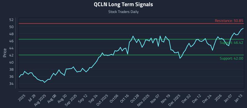 QCLN Long Term Analysis for January 13 2026