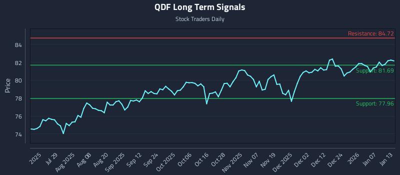 QDF Long Term Analysis for January 13 2026