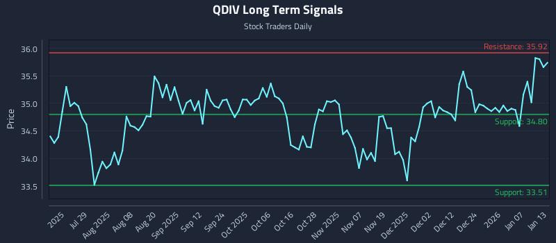 QDIV Long Term Analysis for January 13 2026
