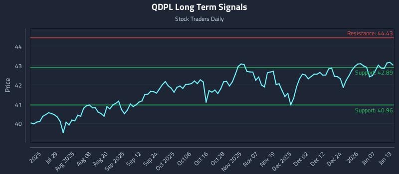 QDPL Long Term Analysis for January 13 2026 QDPL Long Term Analysis for January 13 2026
