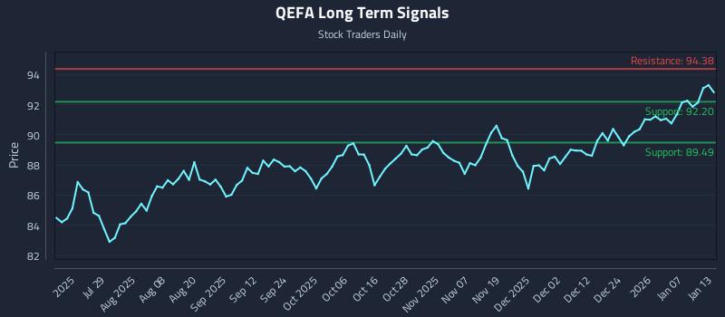 QEFA Long Term Analysis for January 13 2026