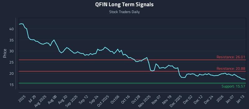QFIN Long Term Analysis for January 13 2026
