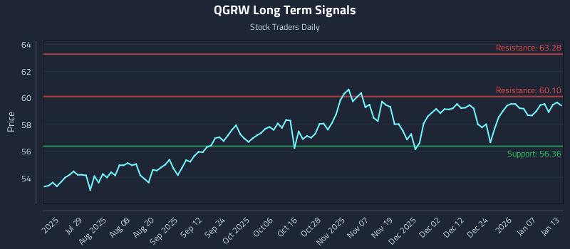 QGRW Long Term Analysis for January 13 2026 QGRW Long Term Analysis for January 13 2026