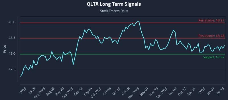 QLTA Long Term Analysis for January 13 2026