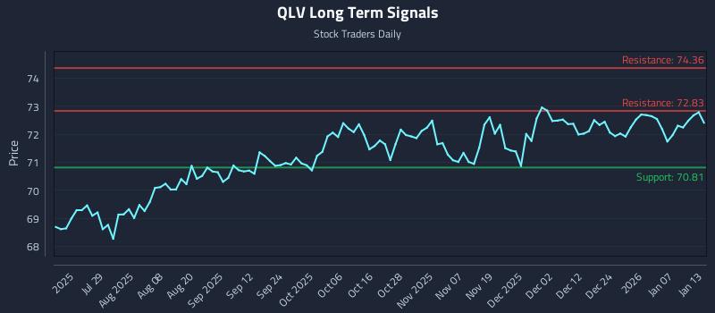 QLV Long Term Analysis for January 13 2026