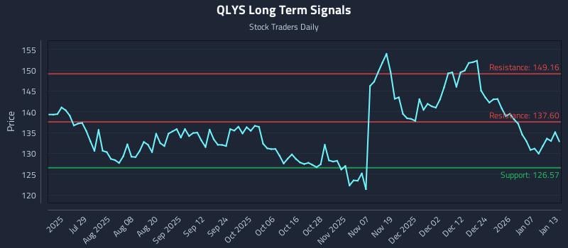 QLYS Long Term Analysis for January 13 2026