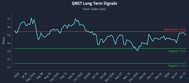 QNST Long Term Analysis for January 13 2026