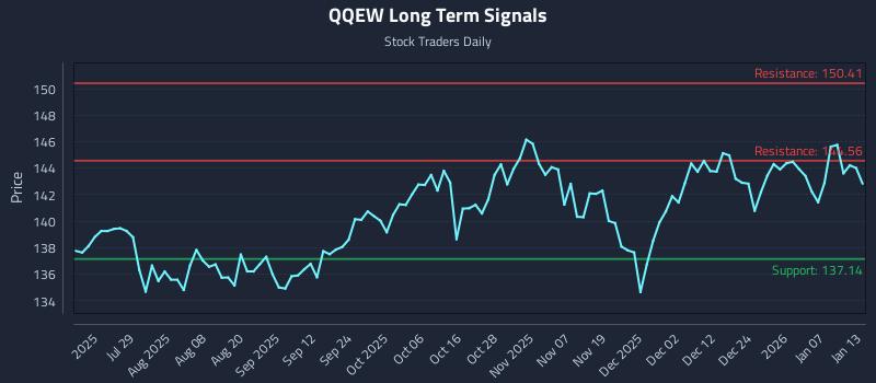 QQEW Long Term Analysis for January 13 2026