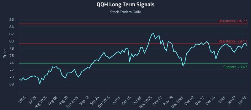 QQH Long Term Analysis for January 13 2026