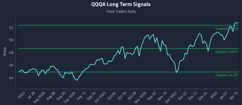 QQQA Long Term Analysis for January 13 2026