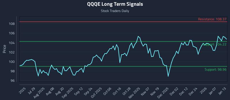 QQQE Long Term Analysis for January 13 2026