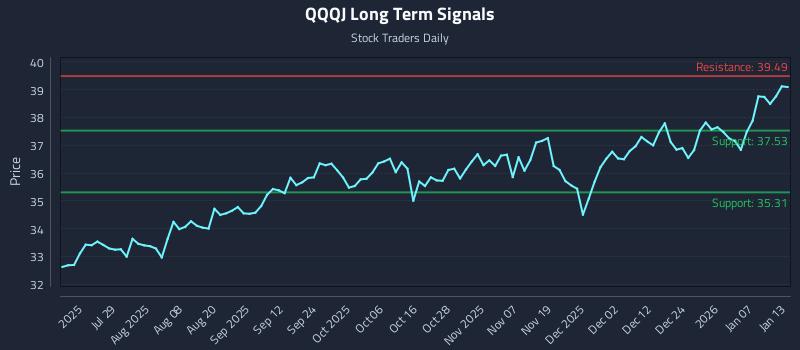 QQQJ Long Term Analysis for January 13 2026 QQQJ Long Term Analysis for January 13 2026