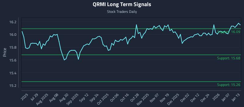 QRMI Long Term Analysis for January 13 2026