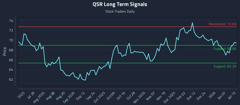 QSR Long Term Analysis for January 13 2026