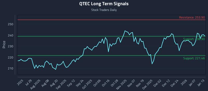 QTEC Long Term Analysis for January 13 2026