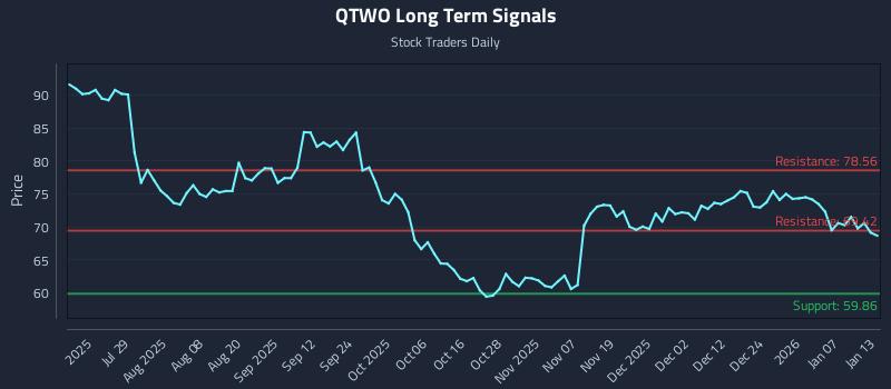QTWO Long Term Analysis for January 13 2026 QTWO Long Term Analysis for January 13 2026