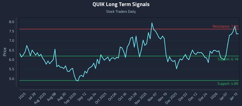 QUIK Long Term Analysis for January 13 2026
