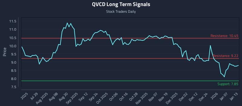 QVCD Long Term Analysis for January 13 2026