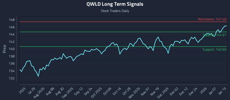 QWLD Long Term Analysis for January 13 2026