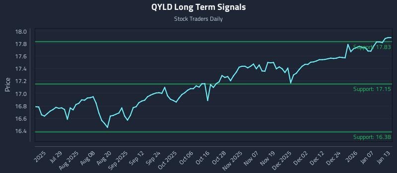 QYLD Long Term Analysis for January 13 2026