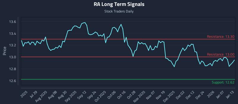 RA Long Term Analysis for January 13 2026