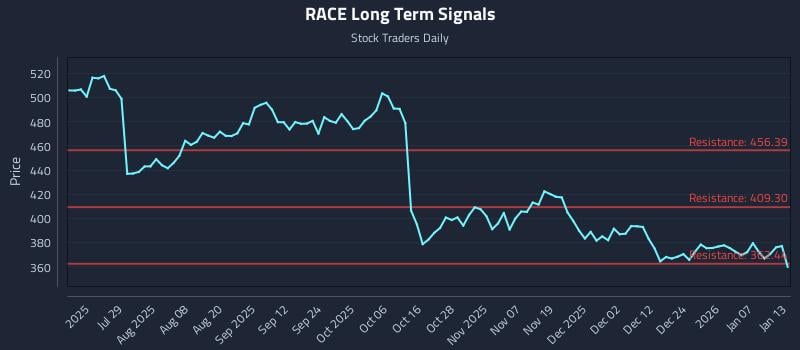 RACE Long Term Analysis for January 13 2026 RACE Long Term Analysis for January 13 2026