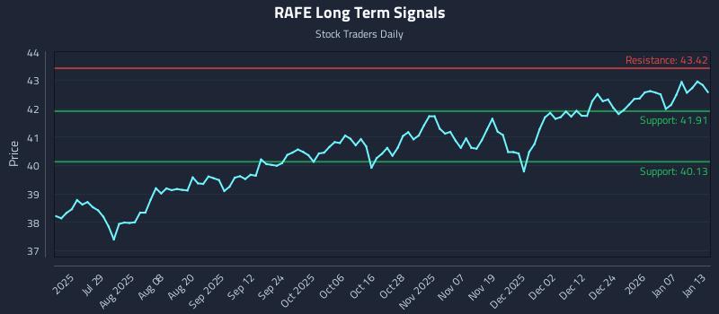 RAFE Long Term Analysis for January 13 2026
