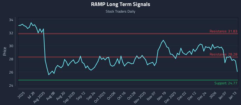 RAMP Long Term Analysis for January 13 2026 RAMP Long Term Analysis for January 13 2026