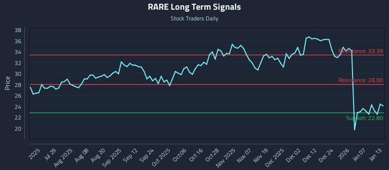 RARE Long Term Analysis for January 13 2026