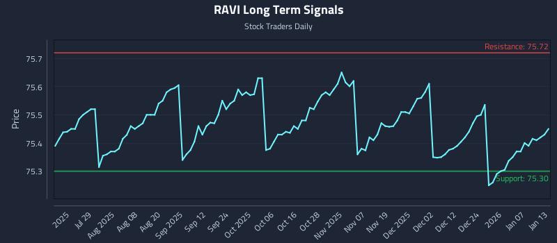 RAVI Long Term Analysis for January 13 2026