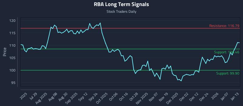 RBA Long Term Analysis for January 13 2026