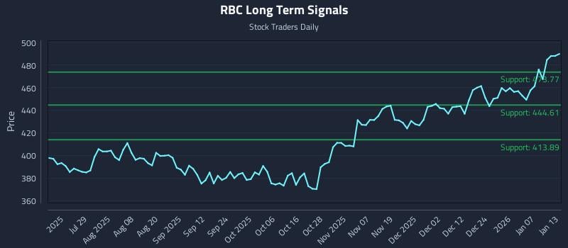 RBC Long Term Analysis for January 13 2026 RBC Long Term Analysis for January 13 2026