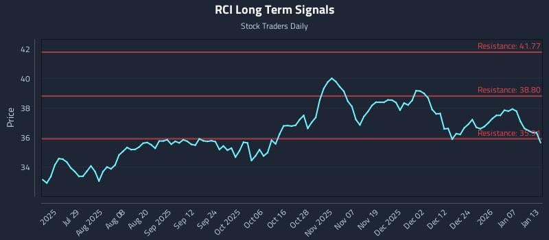 RCI Long Term Analysis for January 13 2026