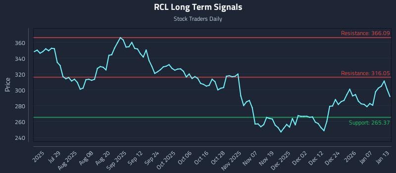RCL Long Term Analysis for January 13 2026 RCL Long Term Analysis for January 13 2026