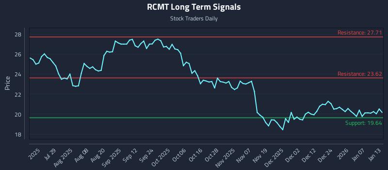 RCMT Long Term Analysis for January 13 2026
