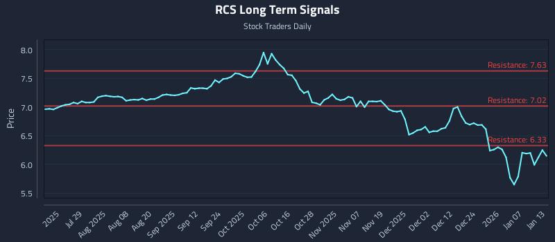 RCS Long Term Analysis for January 13 2026 RCS Long Term Analysis for January 13 2026