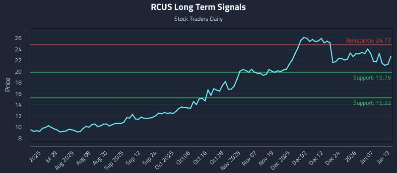 RCUS Long Term Analysis for January 13 2026