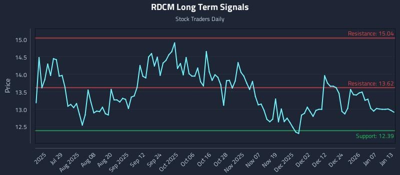 RDCM Long Term Analysis for January 13 2026