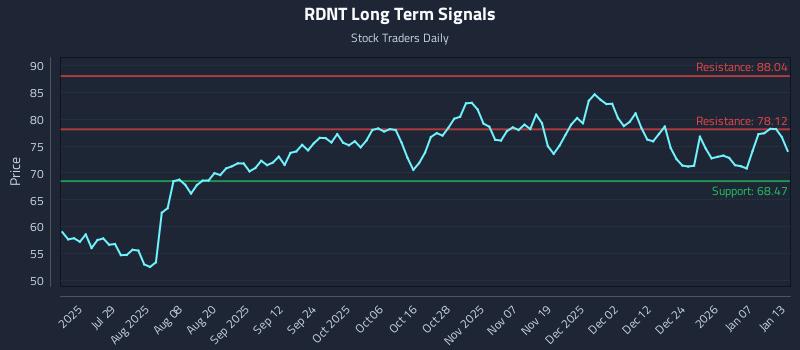 RDNT Long Term Analysis for January 13 2026